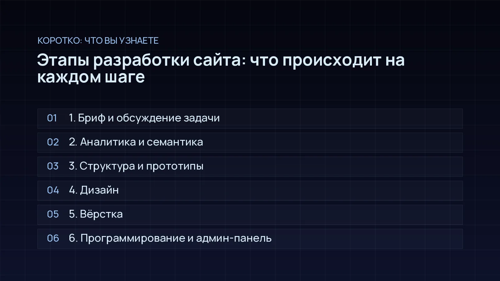 План статьи «Этапы разработки сайта: что происходит на каждом шаге»: 1. Бриф и обсуждение задачи; 2. Аналитика и семантика; 3. Структура и прототипы; 4. Дизайн; 5. Вёрстка; 6. Программирование и админ-панель